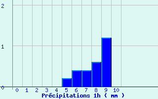 Diagramme des prcipitations pour Chateaumeillant (18)