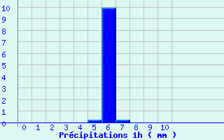 Diagramme des prcipitations pour Beaurepaire (38)