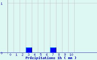 Diagramme des prcipitations pour Montgellafrey (73)