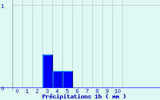 Diagramme des prcipitations pour Larrau (64)