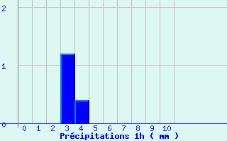 Diagramme des prcipitations pour Brantme (24)