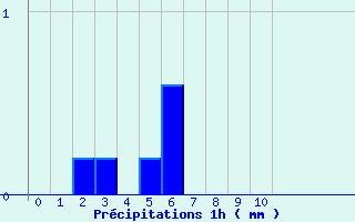 Diagramme des prcipitations pour pehy (80)