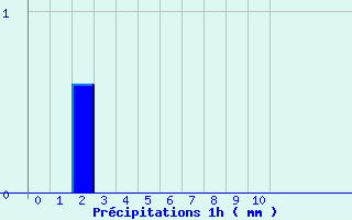 Diagramme des prcipitations pour Entraygues-sur-Truyre (12)