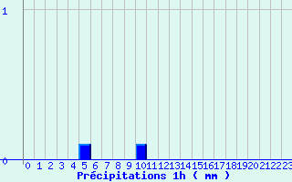 Diagramme des prcipitations pour Grezes (43)