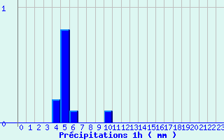 Diagramme des prcipitations pour Mouthe (25)