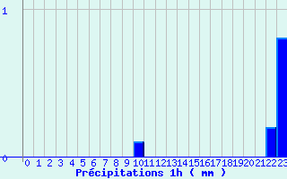 Diagramme des prcipitations pour Bozel (73)