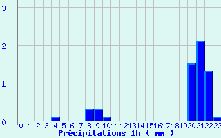 Diagramme des prcipitations pour Mouterhouse (57)