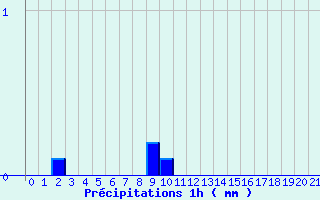 Diagramme des prcipitations pour Roissard (38)