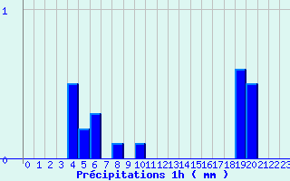 Diagramme des prcipitations pour Allanche (15)