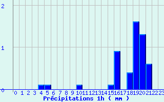 Diagramme des prcipitations pour Faverolles (15)