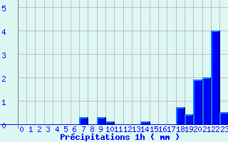 Diagramme des prcipitations pour Le Bouchet-Saint-Nicolas (43)