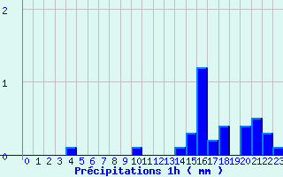 Diagramme des prcipitations pour Coray (29)