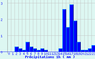 Diagramme des prcipitations pour Allegre (43)