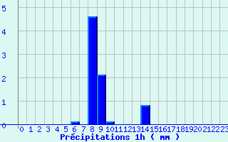 Diagramme des prcipitations pour La Renaudie (63)