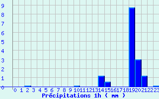 Diagramme des prcipitations pour Pierrefontaine-les-Varans (25)