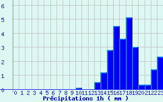 Diagramme des prcipitations pour Chateauneuf-de-Randon (48)