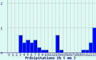 Diagramme des prcipitations pour Cros Georand (07)