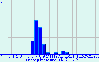 Diagramme des prcipitations pour Lavaldens (38)