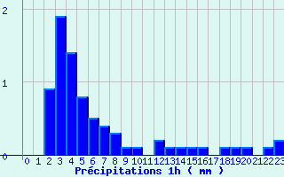 Diagramme des prcipitations pour Issanlas - Mezeyrac (07)