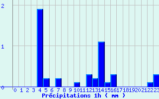 Diagramme des prcipitations pour Avrieux (73)