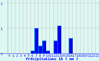 Diagramme des prcipitations pour Saint-Pal-de-Chalencon - Malet (43)