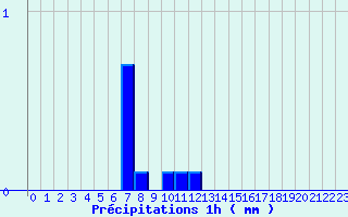 Diagramme des prcipitations pour Valjouffrey (38)