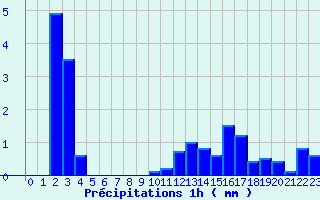 Diagramme des prcipitations pour Lalouvesc (07)