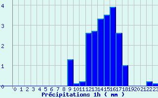Diagramme des prcipitations pour Fau de Peyre (48)