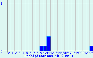 Diagramme des prcipitations pour Roissard (38)