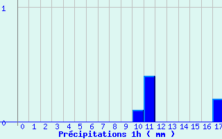 Diagramme des prcipitations pour Millevaches (19)