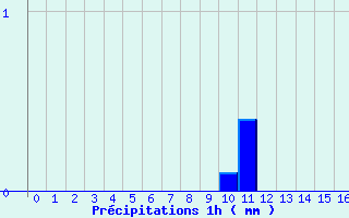 Diagramme des prcipitations pour Millevaches (19)