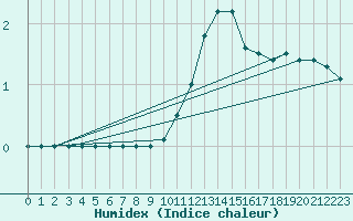 Courbe de l'humidex pour Schmuecke