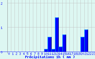 Diagramme des prcipitations pour Tarentaise (42)