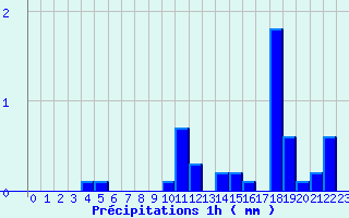 Diagramme des prcipitations pour Beaujeu Saint Pierre (04)