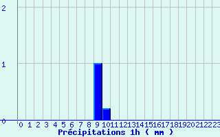 Diagramme des prcipitations pour Dosnon (10)