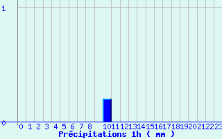 Diagramme des prcipitations pour Bgrolles-en-Mauges (49)