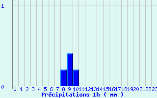 Diagramme des prcipitations pour Nogent-Le-Rotrou (28)