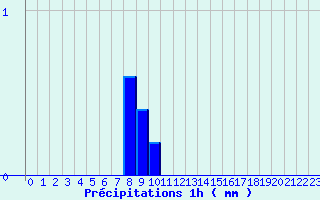 Diagramme des prcipitations pour Louviers (27)