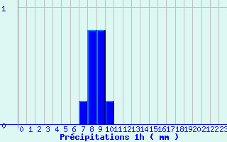 Diagramme des prcipitations pour Attin (62)