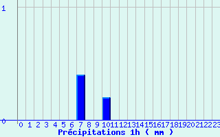 Diagramme des prcipitations pour Srignac (82)