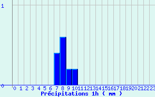 Diagramme des prcipitations pour Fanjeaux (11)