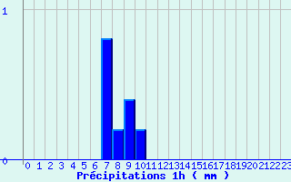 Diagramme des prcipitations pour Camaret (29)