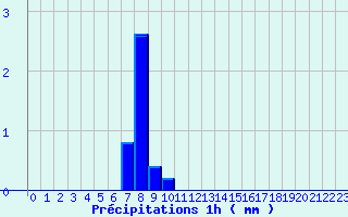 Diagramme des prcipitations pour Paulhac-en-Margeride (48)