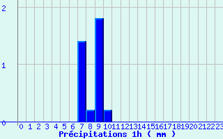 Diagramme des prcipitations pour Vihiers (49)