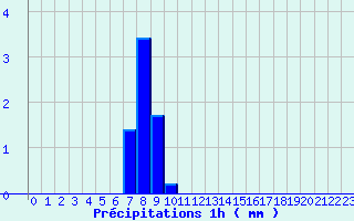 Diagramme des prcipitations pour Bainghen (62)