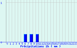 Diagramme des prcipitations pour Merdrignac (22)