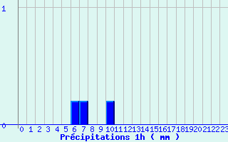 Diagramme des prcipitations pour Gaillard (74)