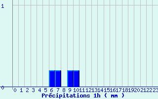 Diagramme des prcipitations pour Chomrac (07)