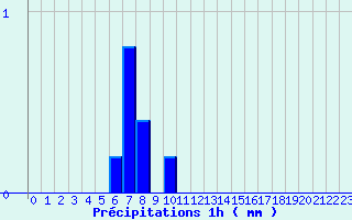 Diagramme des prcipitations pour Camaret (29)