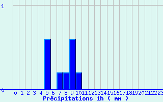 Diagramme des prcipitations pour Revel (31)